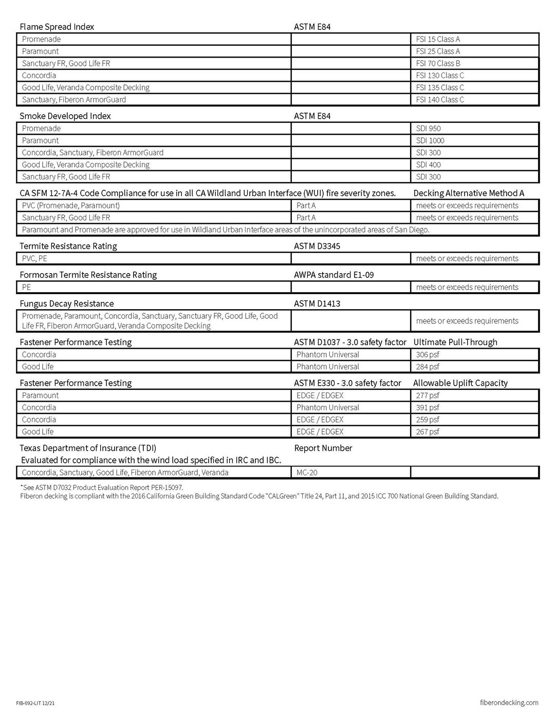fiberon_technical_data_2